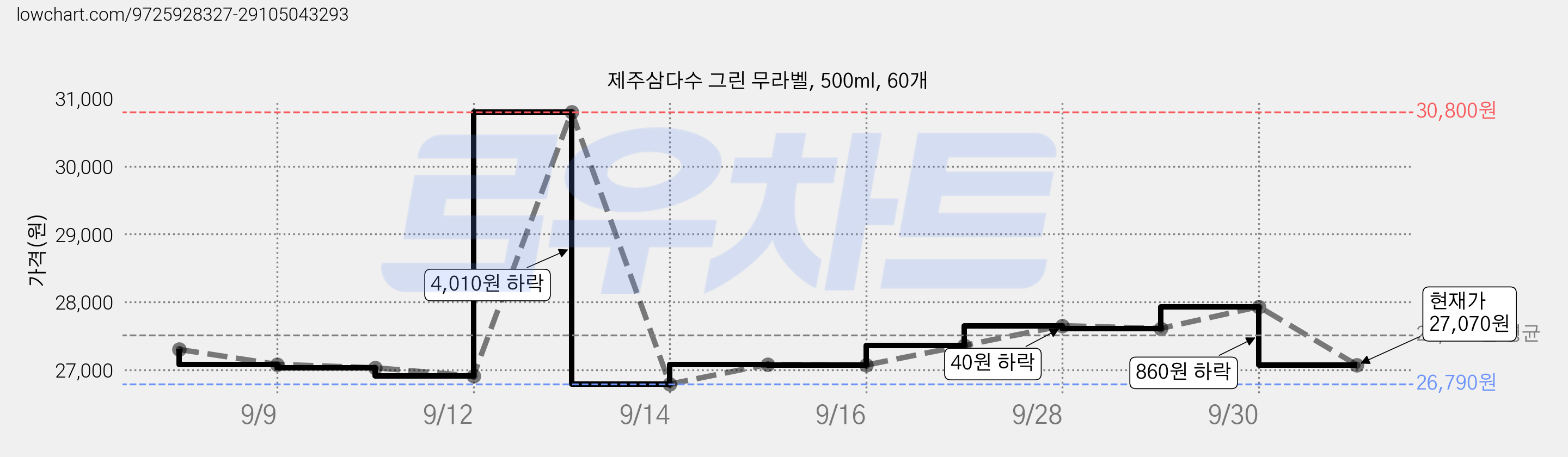 제주삼다수 그린 무라벨, 500ml, 60개 가격 변동 차트, 현재가 27,070원, 관측 최저가 26,790원