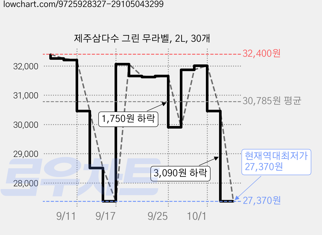 제주삼다수 그린 무라벨, 2L, 30개 가격 변동 차트, 현재가 27,370원, 역대최저가