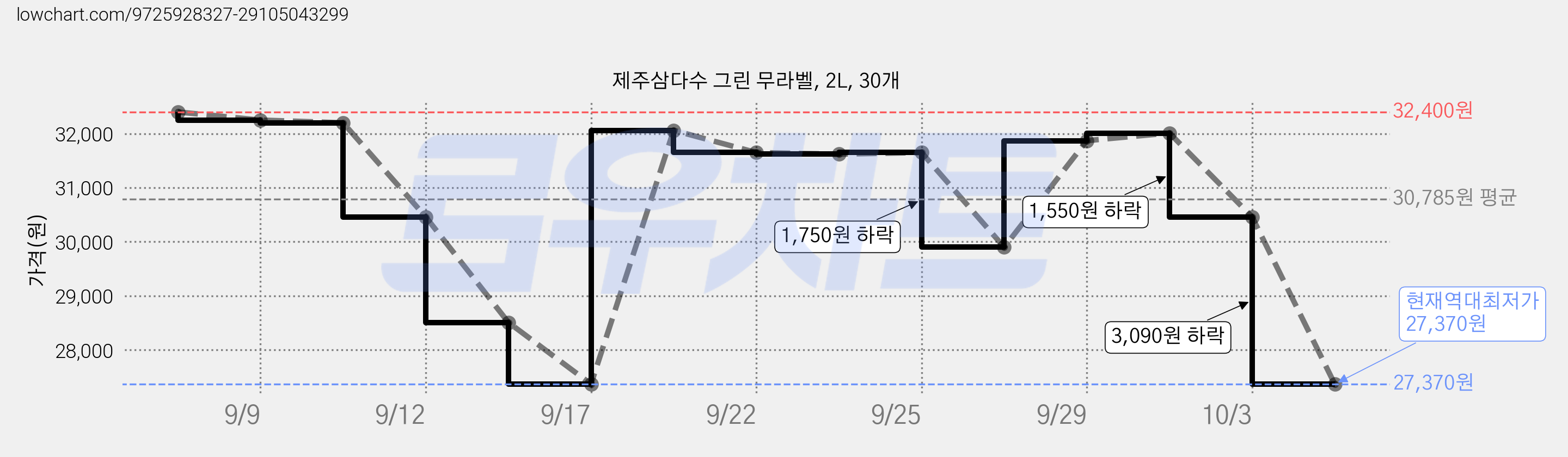 제주삼다수 그린 무라벨, 2L, 30개 가격 변동 차트, 현재가 27,370원, 역대최저가