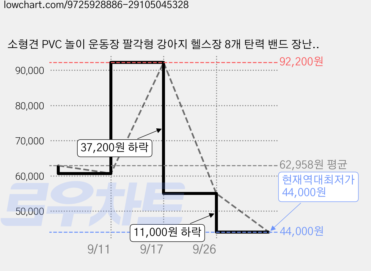 소형견 PVC 놀이 운동장 팔각형 강아지 헬스장 8개 탄력 밴드 장난감 포함 실내 정글 놀이터 치아관리 지능발달 장난감, 1세트, 노란색 가격 변동 차트, 현재가 44,000원, 역대최저가