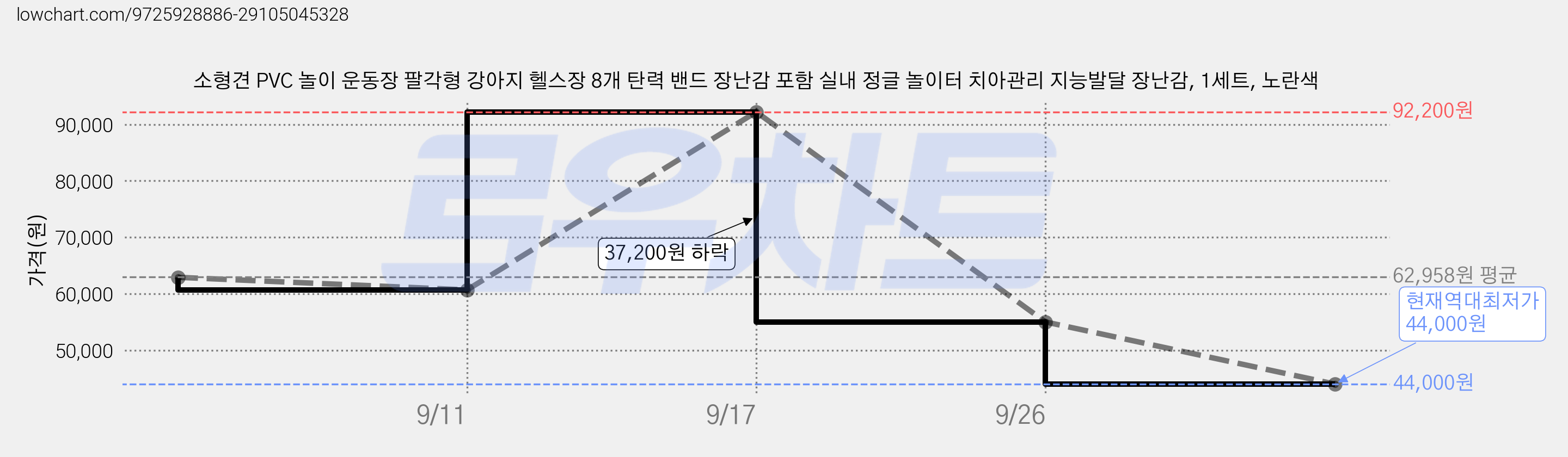 소형견 PVC 놀이 운동장 팔각형 강아지 헬스장 8개 탄력 밴드 장난감 포함 실내 정글 놀이터 치아관리 지능발달 장난감, 1세트, 노란색 가격 변동 차트, 현재가 44,000원, 역대최저가