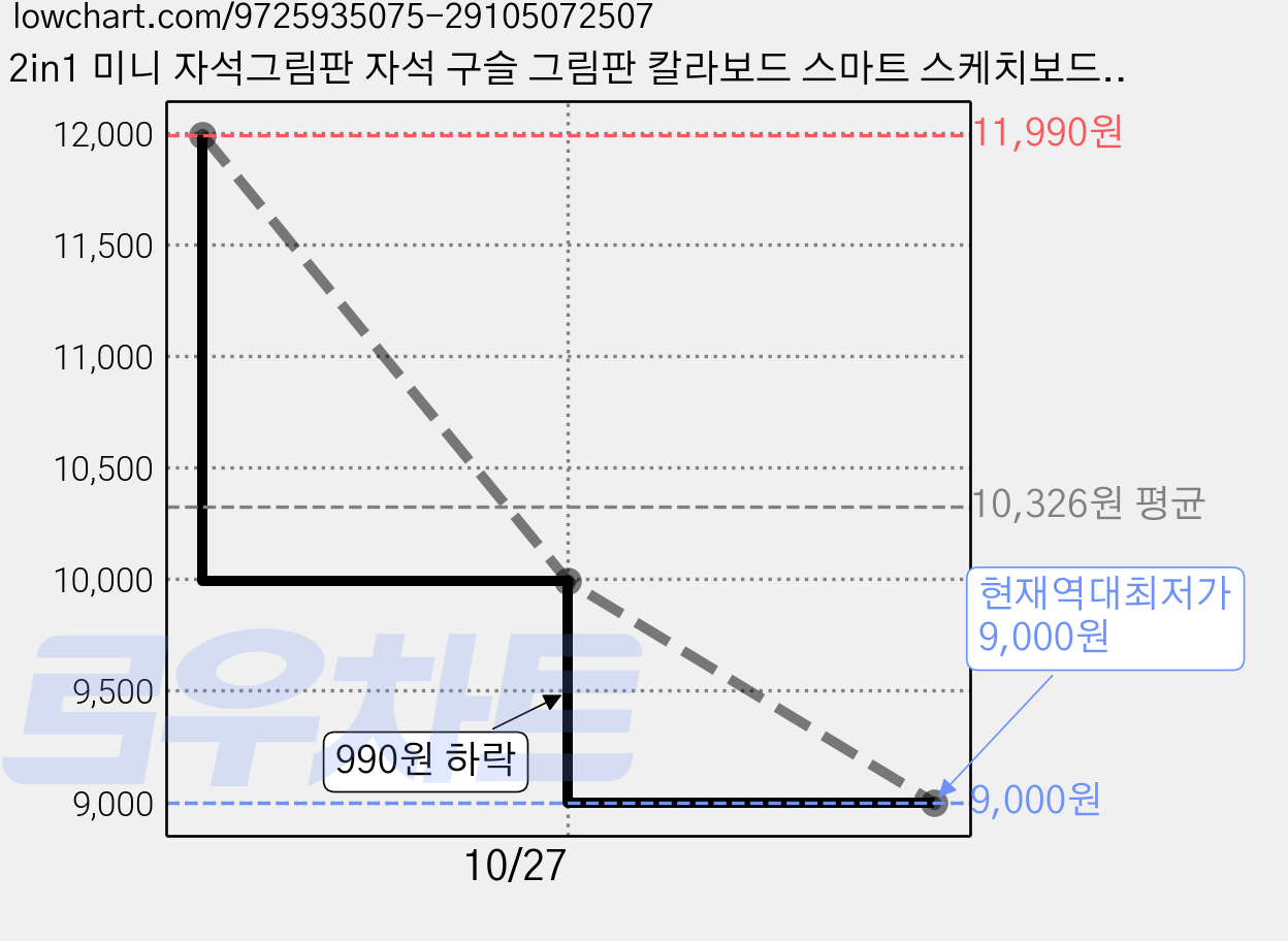 2in1 미니 자석그림판 자석 구슬 그림판 칼라보드 스마트 스케치보드 드로잉보드-헤어스타일 DIY 제작(키링 디자인 스트레스 해소 선물), 프렌치 불도그, 1개 가격 변동 차트, 현재가 9,000원, 역대최저가