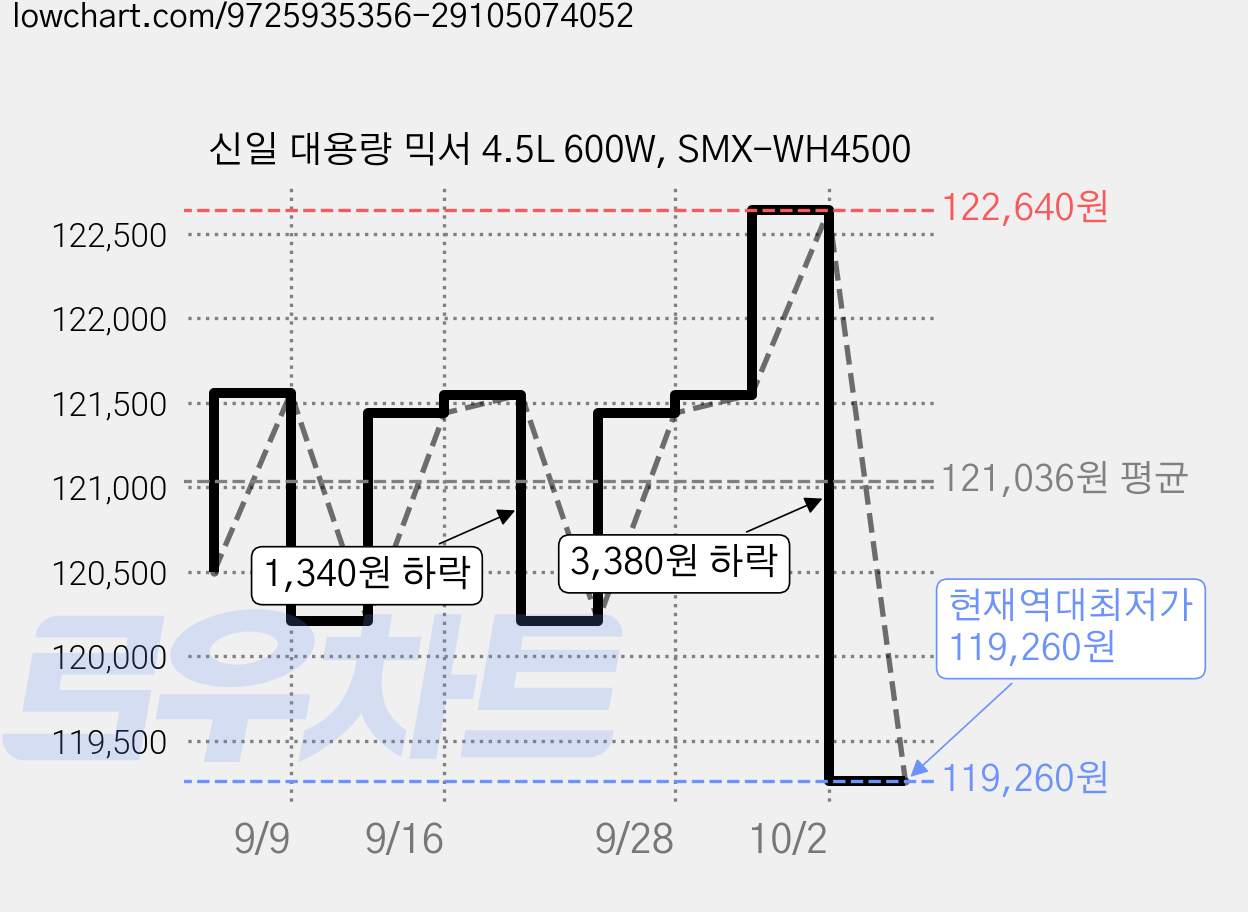 신일 대용량 믹서 4.5L 600W, SMX-WH4500 가격 변동 차트, 현재가 119,260원, 역대최저가