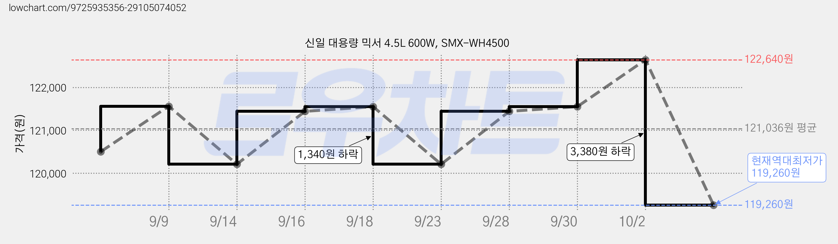 신일 대용량 믹서 4.5L 600W, SMX-WH4500 가격 변동 차트, 현재가 119,260원, 역대최저가