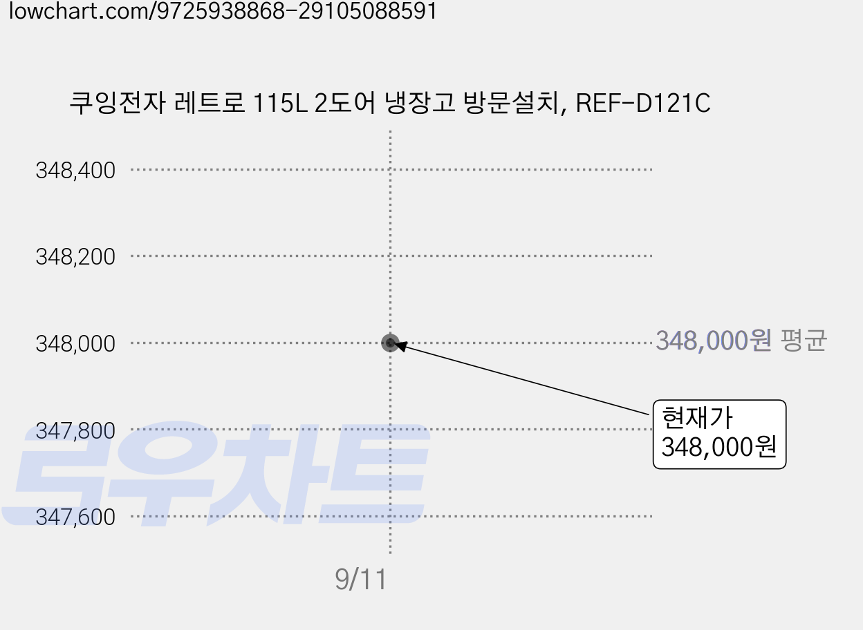 쿠잉전자 레트로 115L 2도어 냉장고 방문설치, REF-D121C 가격 변동 차트, 현재가 348,000원