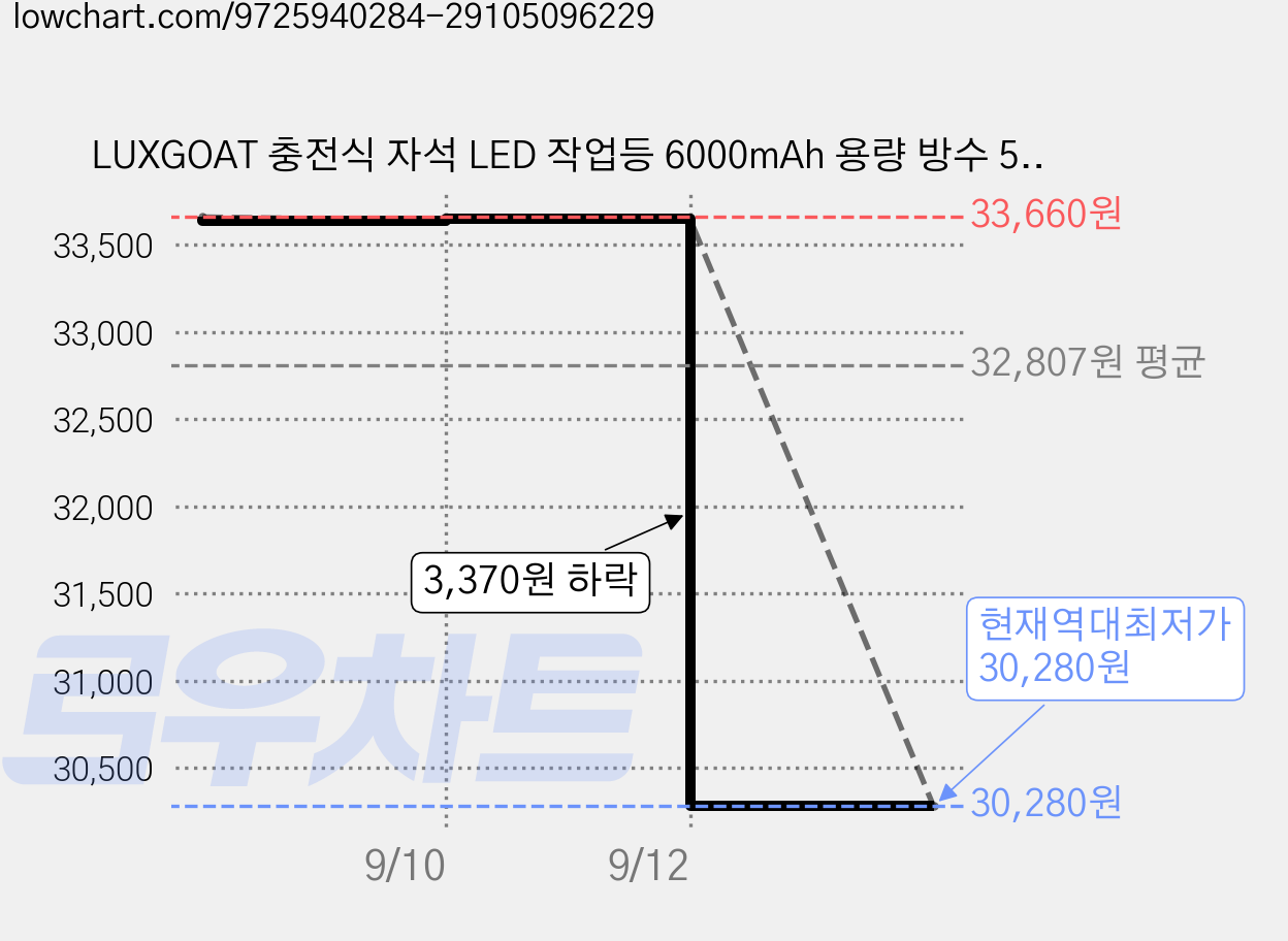 LUXGOAT 충전식 자석 LED 작업등 6000mAh 용량 방수 500m 조사거리 이중 고리 디자인 3단 조도 조절 360도 회전 걸이형 캠핑 랜턴 차량 정비 비상 조명, 블루, 1개 가격 변동 차트, 현재가 30,280원, 역대최저가