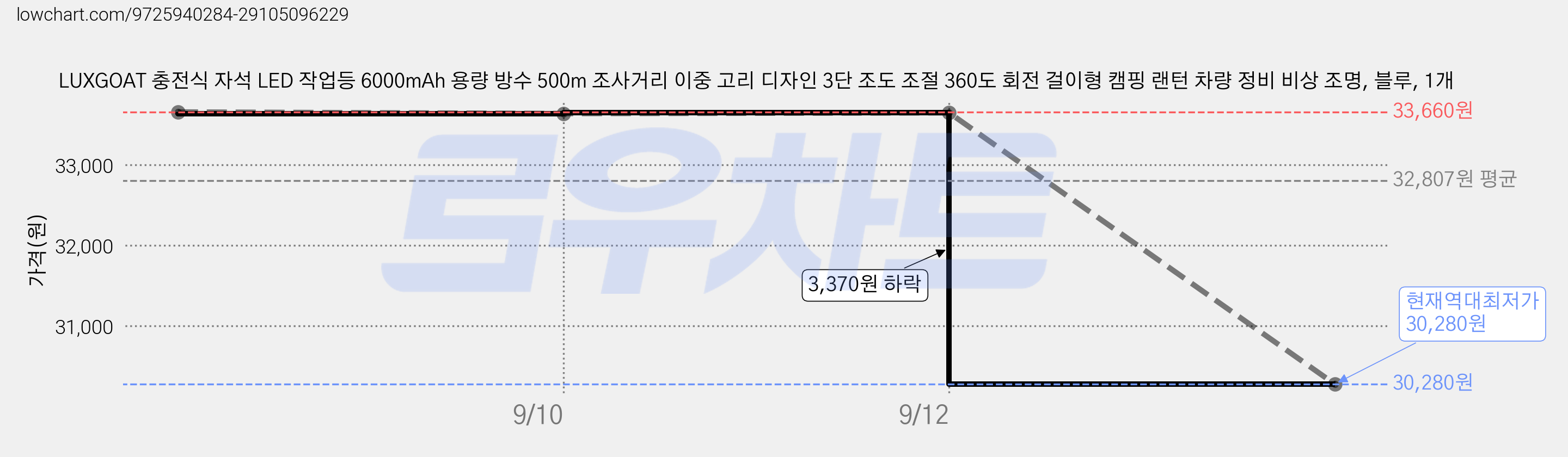 LUXGOAT 충전식 자석 LED 작업등 6000mAh 용량 방수 500m 조사거리 이중 고리 디자인 3단 조도 조절 360도 회전 걸이형 캠핑 랜턴 차량 정비 비상 조명, 블루, 1개 가격 변동 차트, 현재가 30,280원, 역대최저가