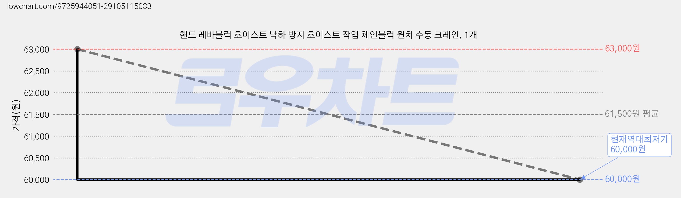 핸드 레바블럭 호이스트 낙하 방지 호이스트 작업 체인블럭 윈치 수동 크레인, 1개 가격 변동 차트, 현재가 60,000원, 역대최저가