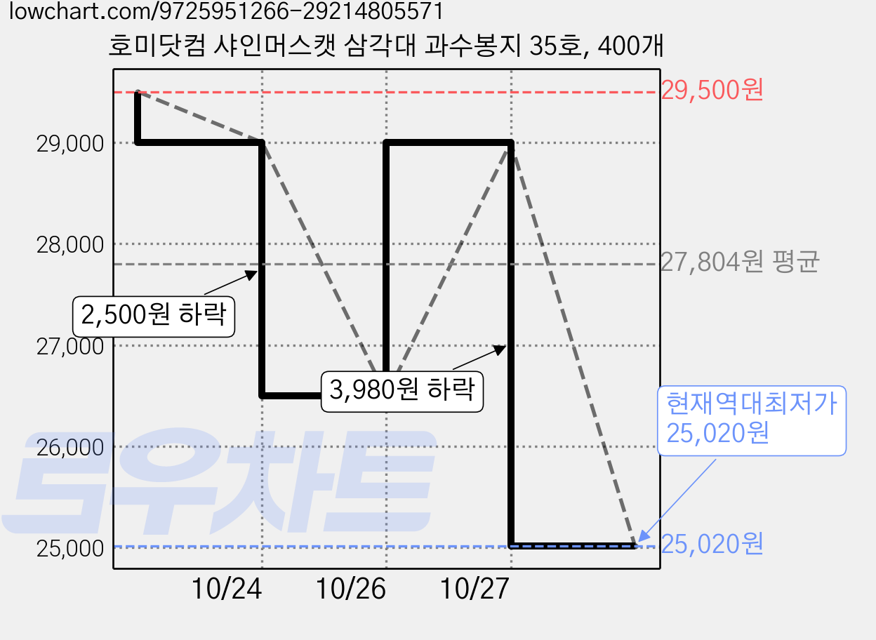 호미닷컴 샤인머스캣 삼각대 과수봉지 35호, 400개 가격 변동 차트, 현재가 25,020원, 역대최저가