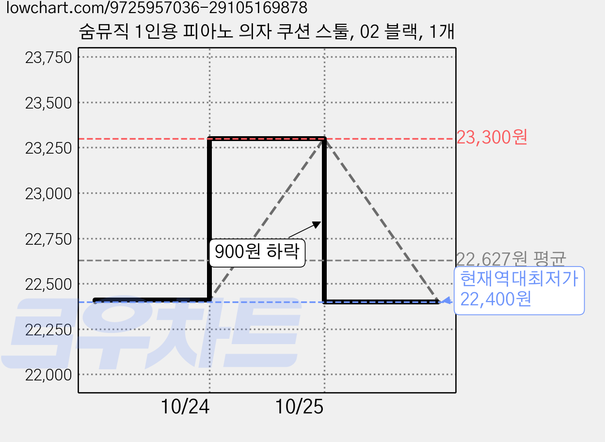 숨뮤직 1인용 피아노 의자 쿠션 스툴, 02 블랙, 1개 가격 변동 차트, 현재가 22,400원, 역대최저가