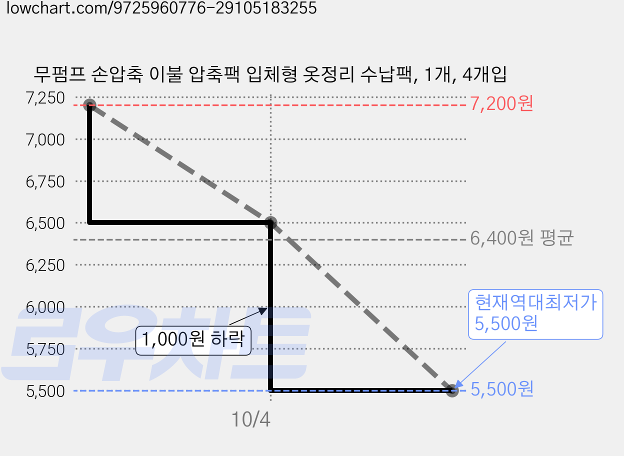 무펌프 손압축 이불 압축팩 입체형 옷정리 수납팩, 1개, 4개입 가격 변동 차트, 현재가 5,500원, 역대최저가