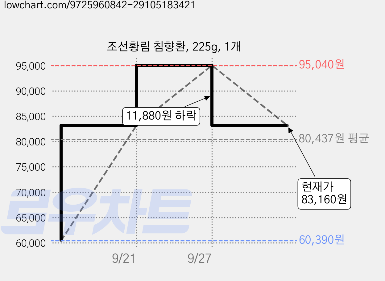 조선황림 침향환, 225g, 1개 가격 변동 차트, 현재가 83,160원, 관측 최저가 60,390원