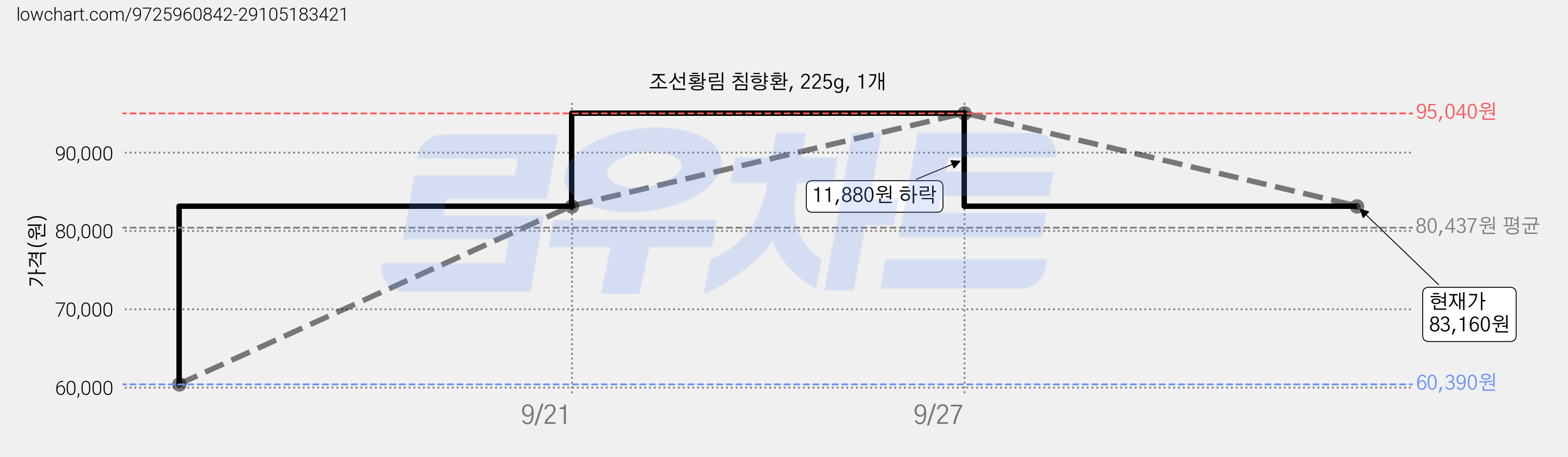 조선황림 침향환, 225g, 1개 가격 변동 차트, 현재가 83,160원, 관측 최저가 60,390원