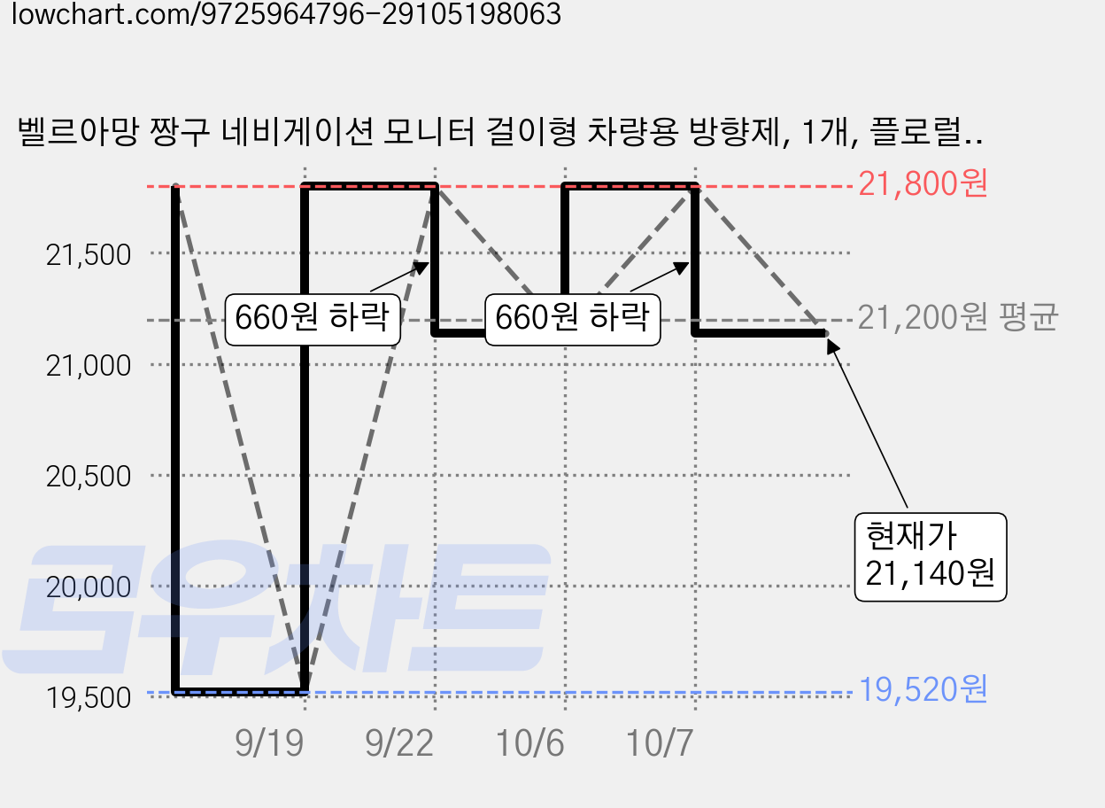벨르아망 짱구 네비게이션 모니터 걸이형 차량용 방향제, 1개, 플로럴 플라워 가격 변동 차트, 현재가 21,140원, 관측 최저가 19,520원