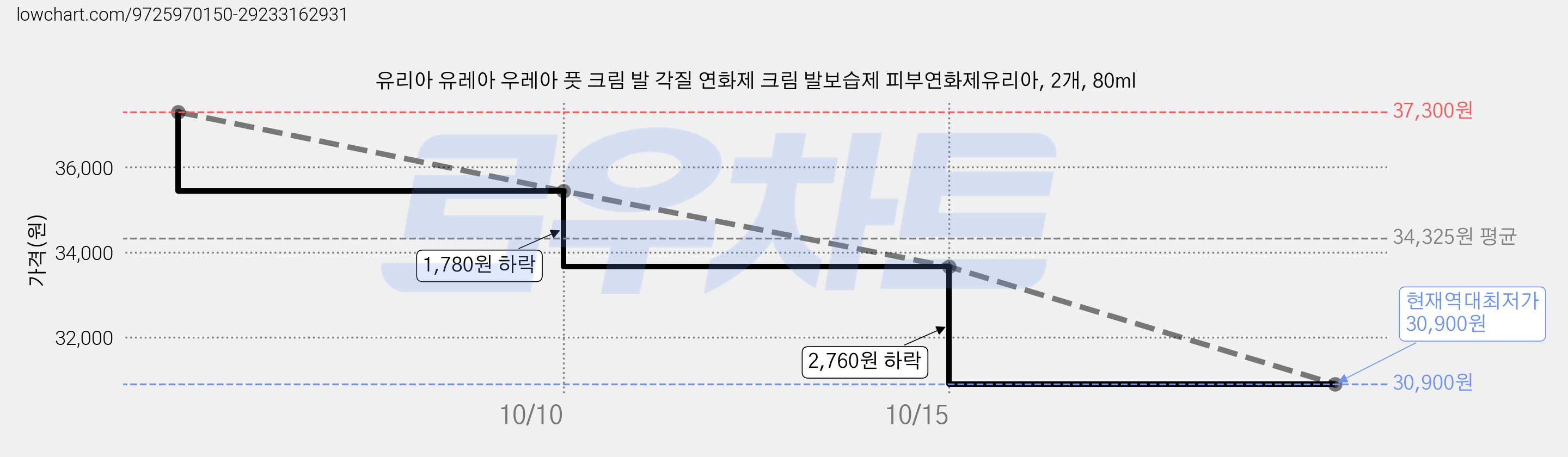 유리아 유레아 우레아 풋 크림 발 각질 연화제 크림 발보습제 피부연화제유리아, 2개, 80ml 가격 변동 차트, 현재가 30,900원, 역대최저가