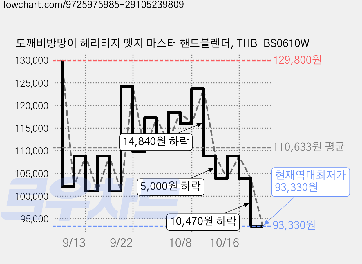 도깨비방망이 헤리티지 엣지 마스터 핸드블렌더, THB-BS0610W 가격 변동 차트, 현재가 93,330원, 역대최저가