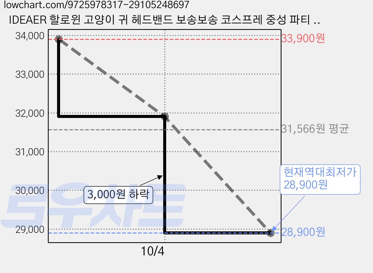 IDEAER 할로윈 고양이 귀 헤드밴드 보송보송 코스프레 중성 파티 모자, 1개, 블랙 가격 변동 차트, 현재가 28,900원, 역대최저가