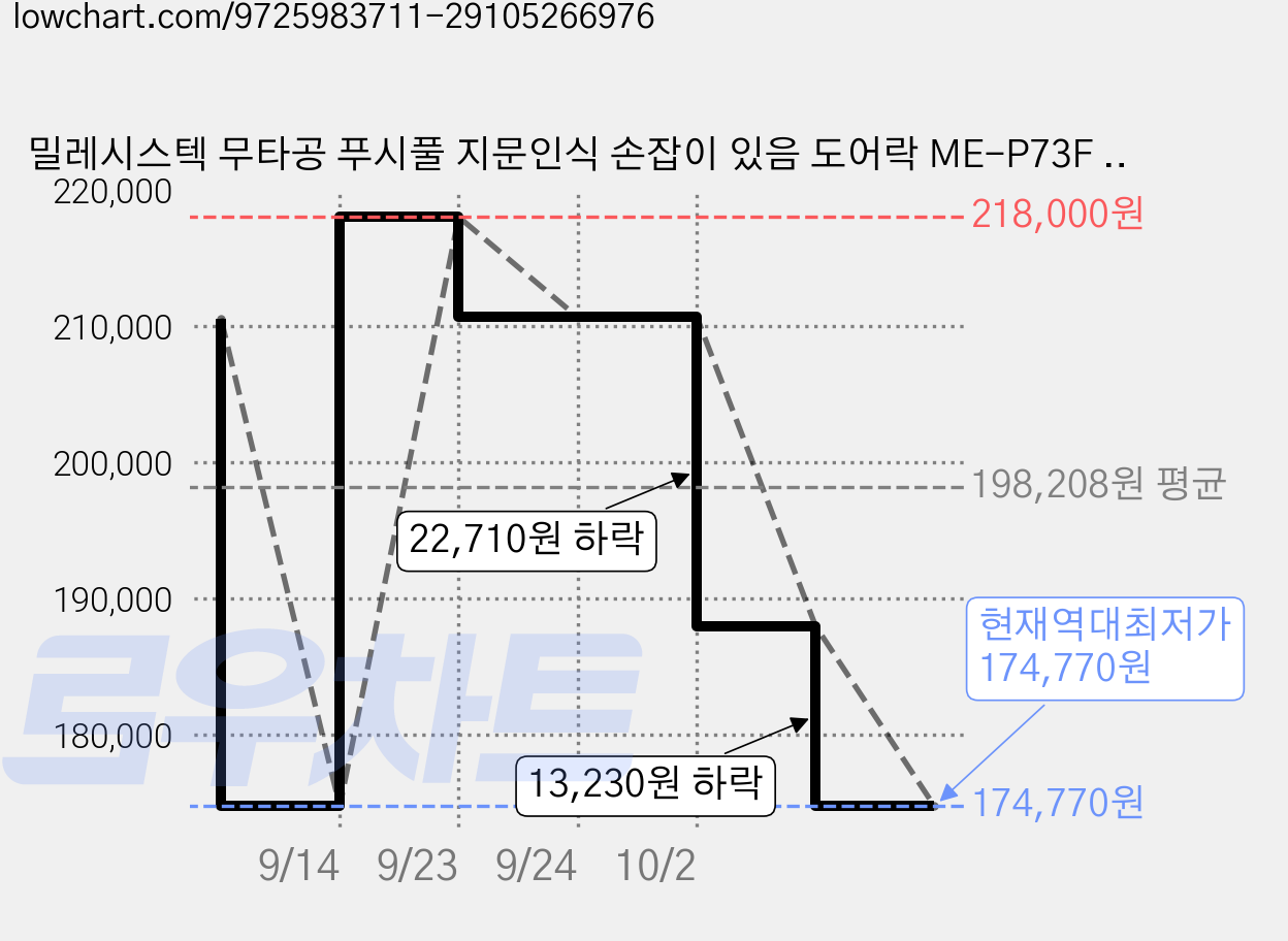 밀레시스텍 무타공 푸시풀 지문인식 손잡이 있음 도어락 ME-P73F + 카드키 4p 세트, 고객직접설치 가격 변동 차트, 현재가 174,770원, 역대최저가