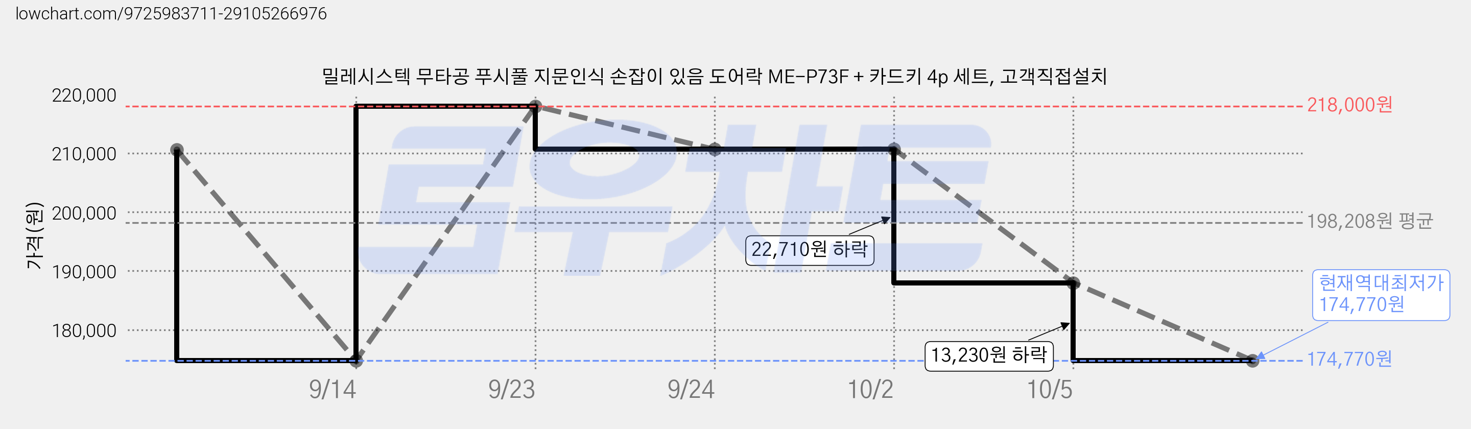 밀레시스텍 무타공 푸시풀 지문인식 손잡이 있음 도어락 ME-P73F + 카드키 4p 세트, 고객직접설치 가격 변동 차트, 현재가 174,770원, 역대최저가