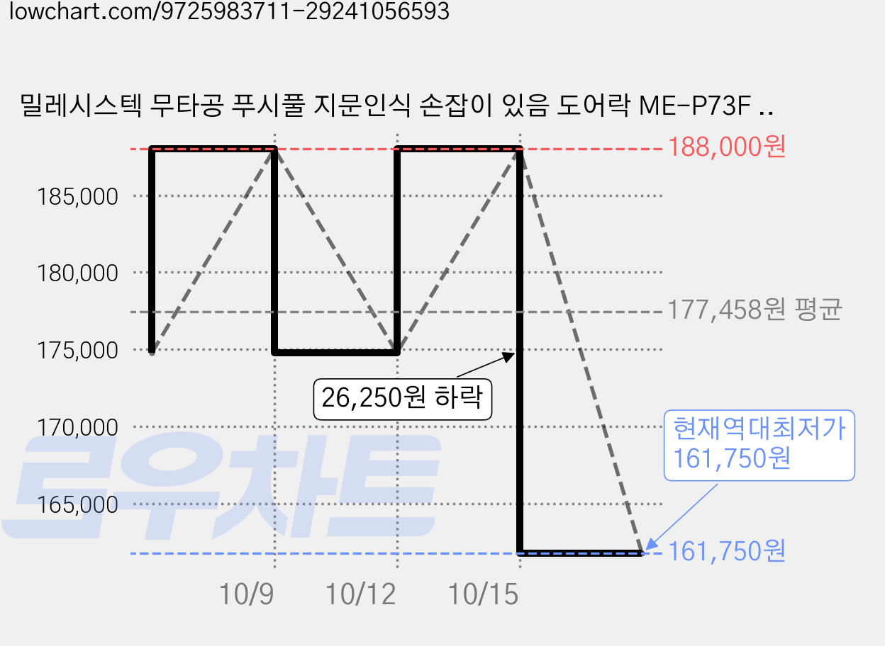 밀레시스텍 무타공 푸시풀 지문인식 손잡이 있음 도어락 ME-P73F + 카드키 4p 세트, 고객직접설치 가격 변동 차트, 현재가 161,750원, 역대최저가