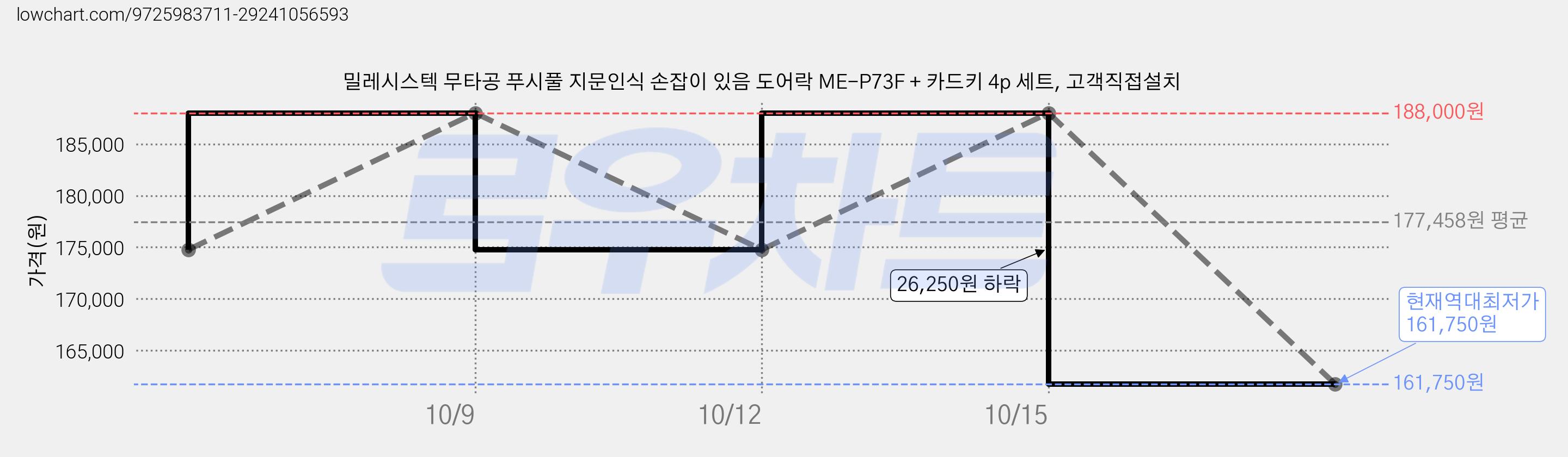 밀레시스텍 무타공 푸시풀 지문인식 손잡이 있음 도어락 ME-P73F + 카드키 4p 세트, 고객직접설치 가격 변동 차트, 현재가 161,750원, 역대최저가