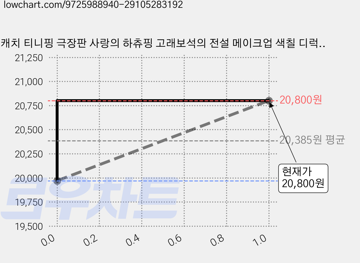 캐치 티니핑 극장판 사랑의 하츄핑 고래보석의 전설 메이크업 색칠 디럭스, 아이누리, 상품상세 설명 참조 가격 변동 차트, 현재가 20,800원, 관측 최저가 19,970원