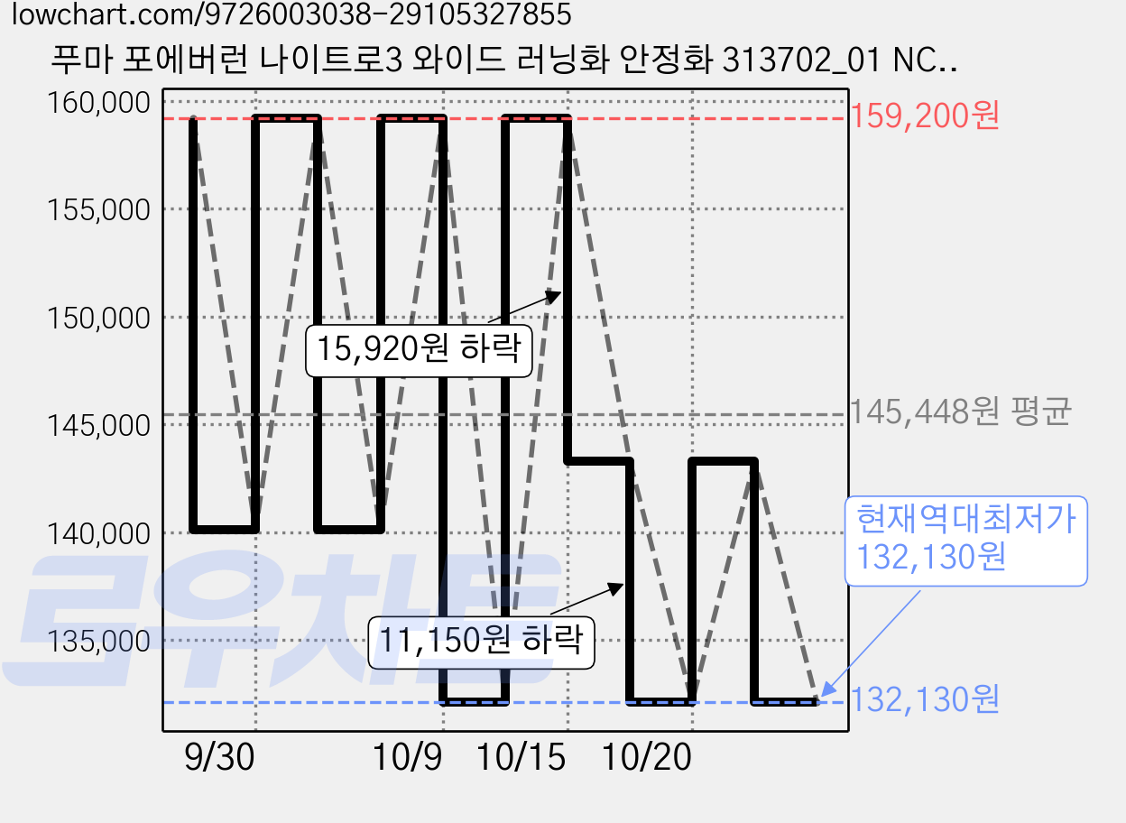 푸마 포에버런 나이트로3 와이드 러닝화 안정화 313702_01 NC대전유성점 가격 변동 차트, 현재가 132,130원, 역대최저가