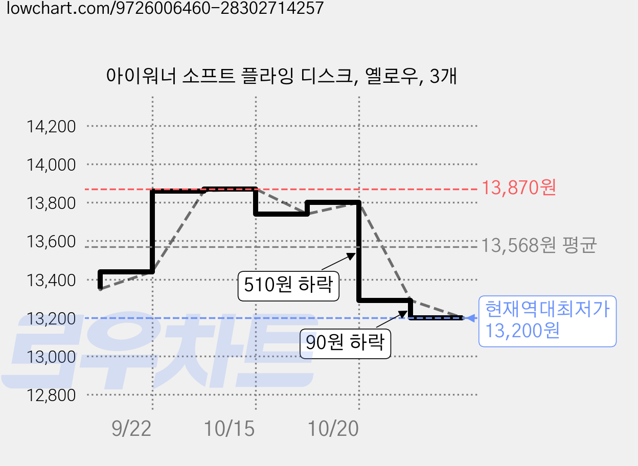 아이워너 소프트 플라잉 디스크, 옐로우, 3개 가격 변동 차트, 현재가 13,200원, 역대최저가