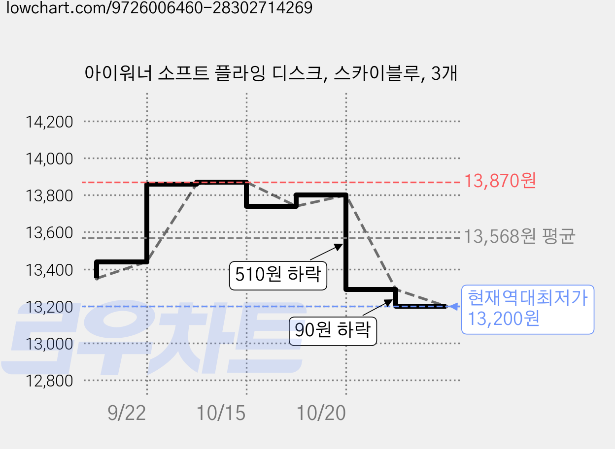 아이워너 소프트 플라잉 디스크, 스카이블루, 3개 가격 변동 차트, 현재가 13,200원, 역대최저가