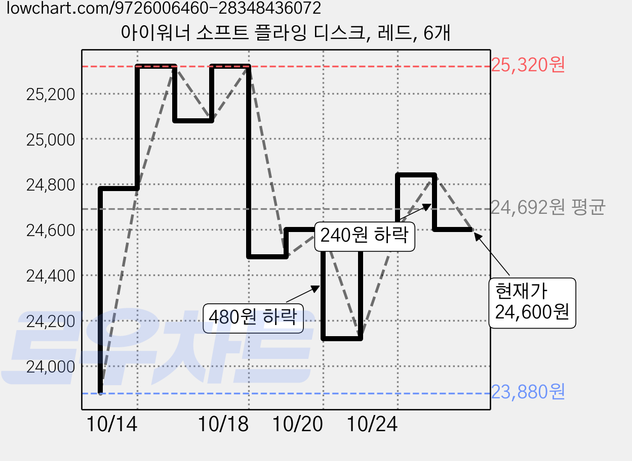 아이워너 소프트 플라잉 디스크, 레드, 6개 가격 변동 차트, 현재가 24,600원, 관측 최저가 23,880원