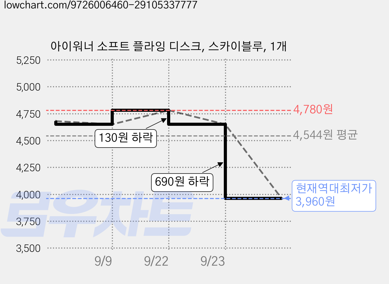 아이워너 소프트 플라잉 디스크, 스카이블루, 1개 가격 변동 차트, 현재가 3,960원, 역대최저가