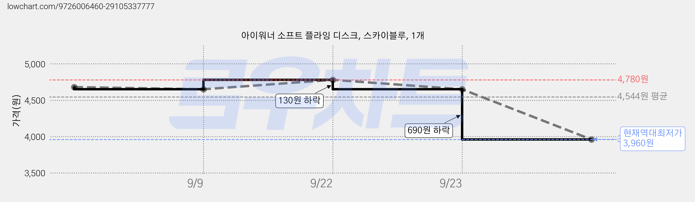 아이워너 소프트 플라잉 디스크, 스카이블루, 1개 가격 변동 차트, 현재가 3,960원, 역대최저가