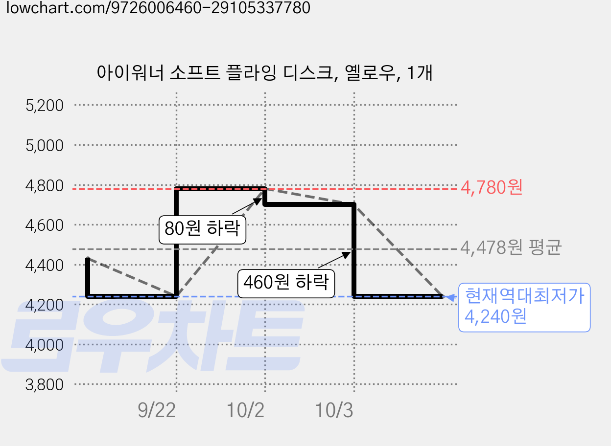 아이워너 소프트 플라잉 디스크, 옐로우, 1개 가격 변동 차트, 현재가 4,240원, 역대최저가