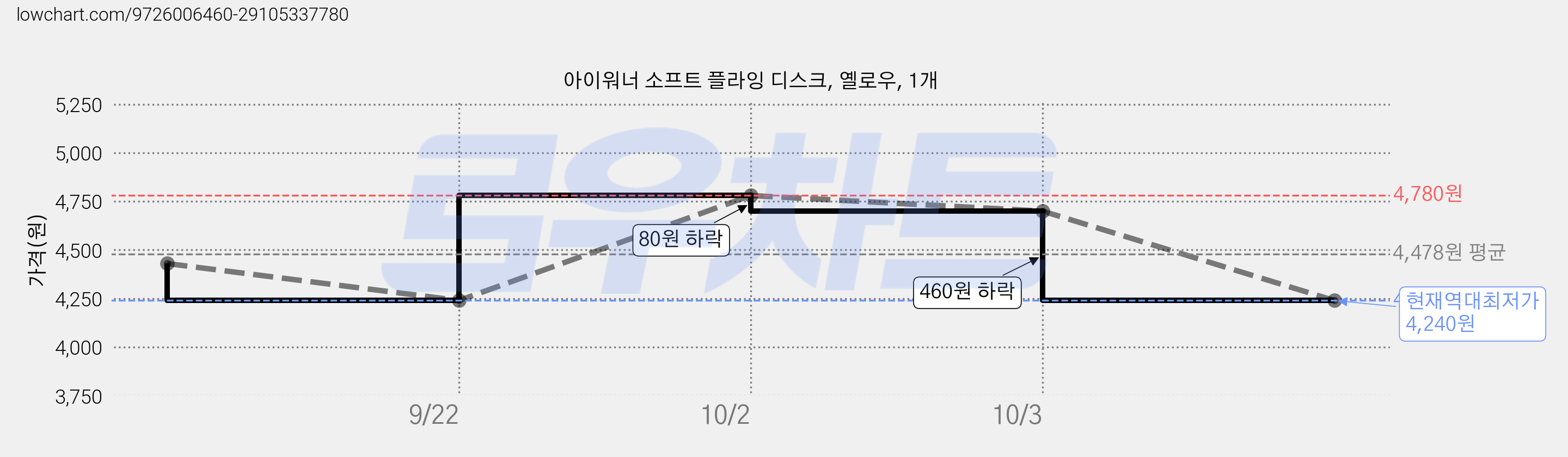 아이워너 소프트 플라잉 디스크, 옐로우, 1개 가격 변동 차트, 현재가 4,240원, 역대최저가