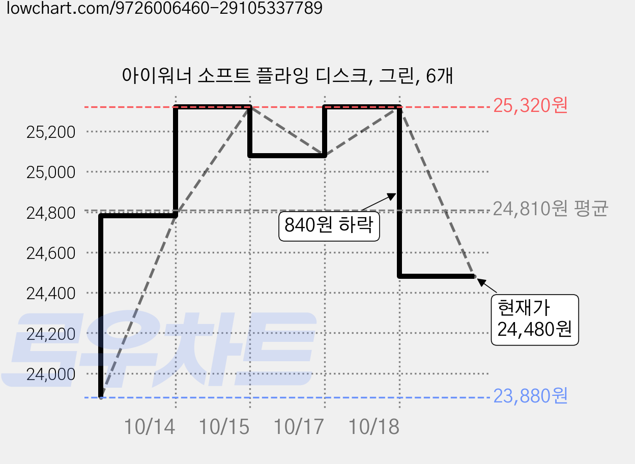 아이워너 소프트 플라잉 디스크, 그린, 6개 가격 변동 차트, 현재가 24,480원, 관측 최저가 23,880원