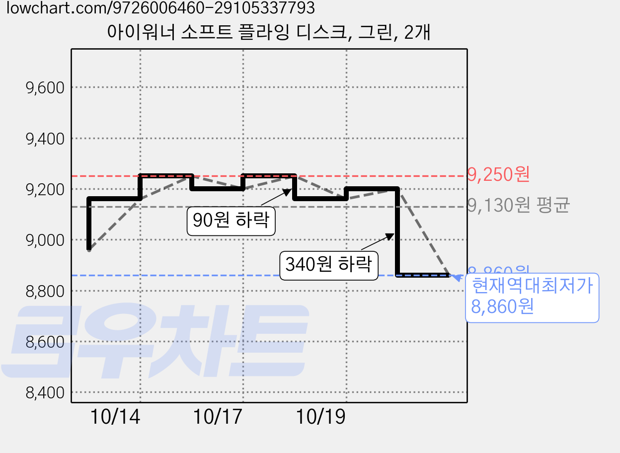 아이워너 소프트 플라잉 디스크, 그린, 2개 가격 변동 차트, 현재가 8,860원, 역대최저가