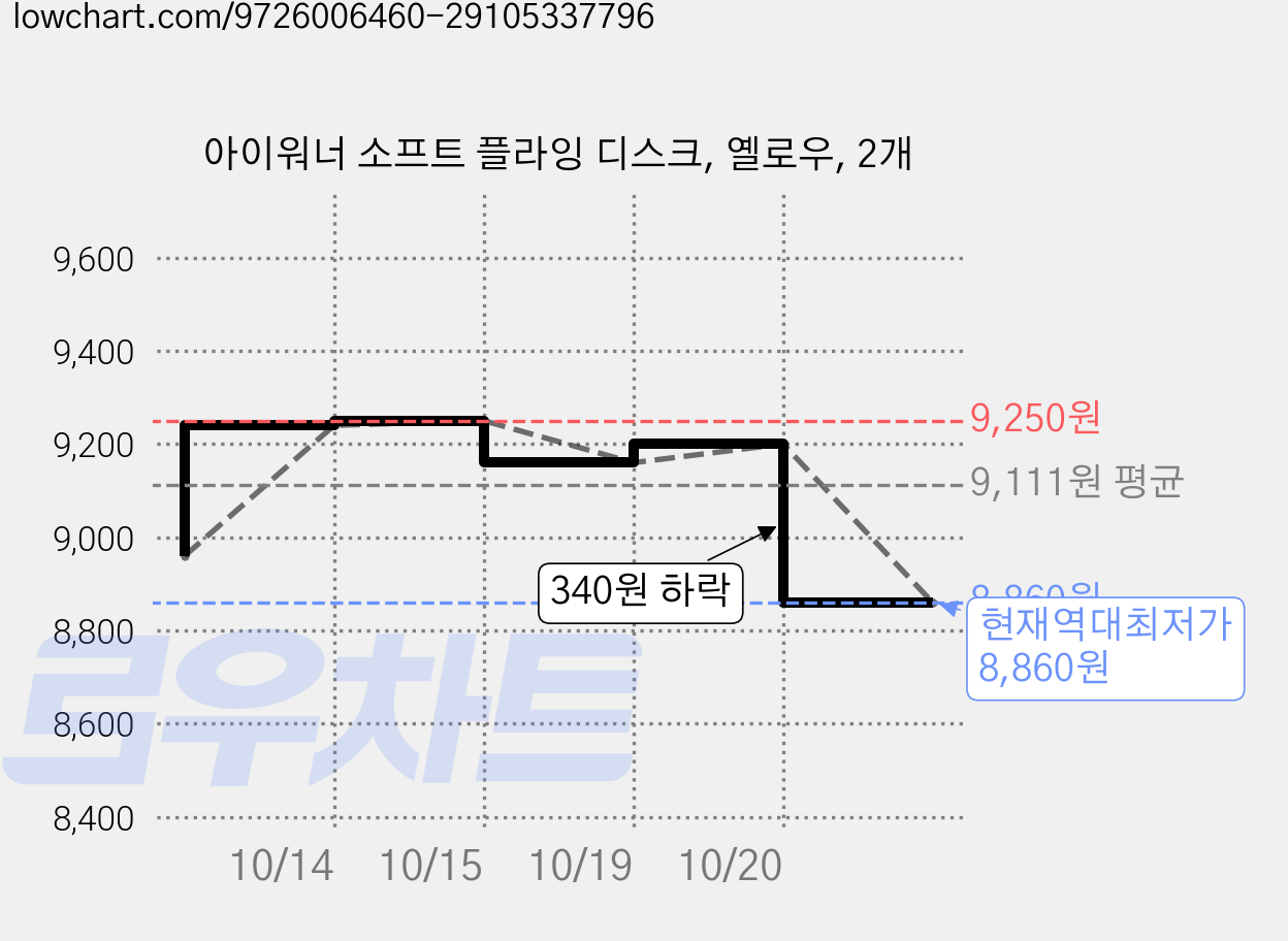 아이워너 소프트 플라잉 디스크, 옐로우, 2개 가격 변동 차트, 현재가 8,860원, 역대최저가
