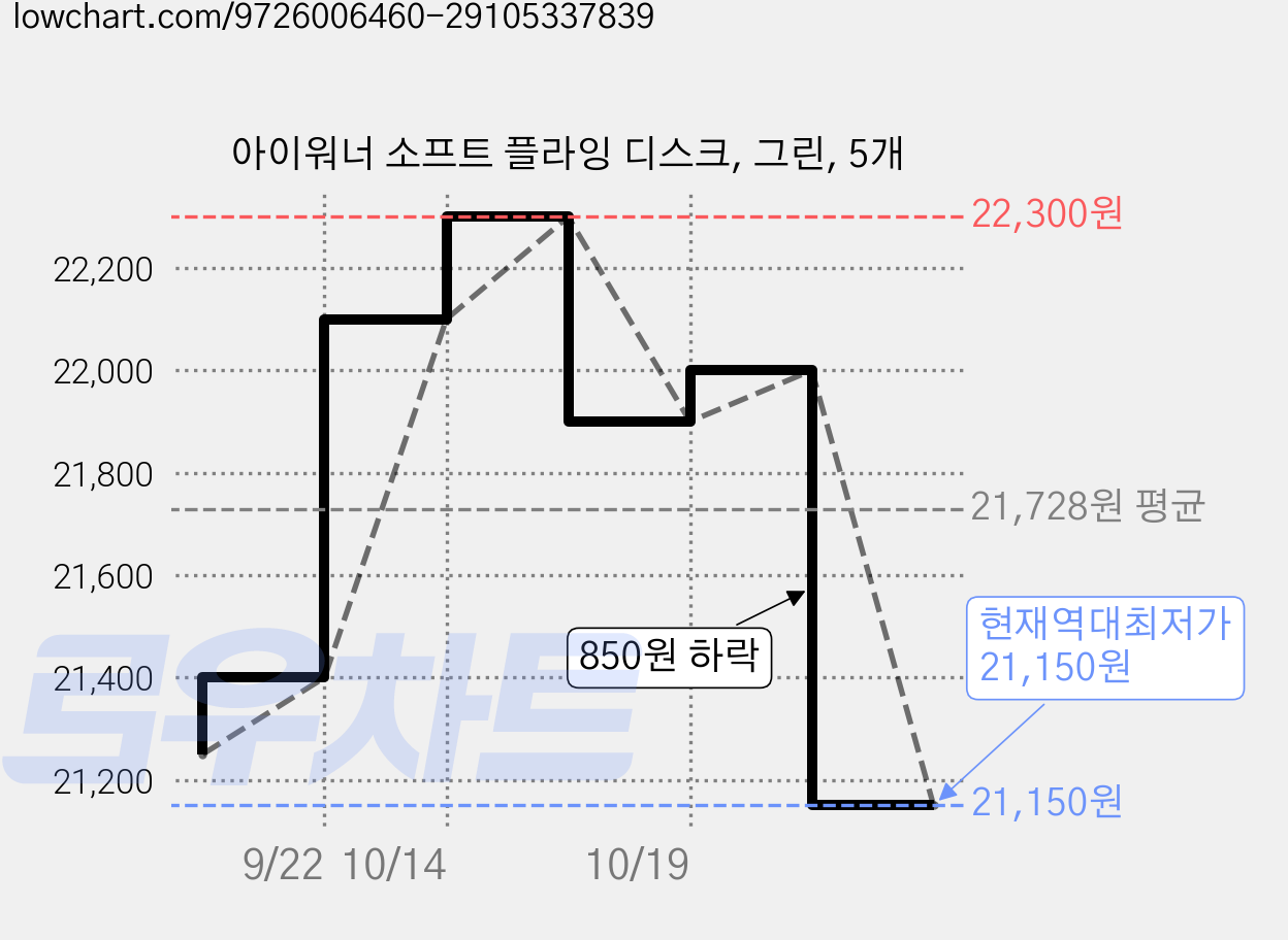 아이워너 소프트 플라잉 디스크, 그린, 5개 가격 변동 차트, 현재가 21,150원, 역대최저가