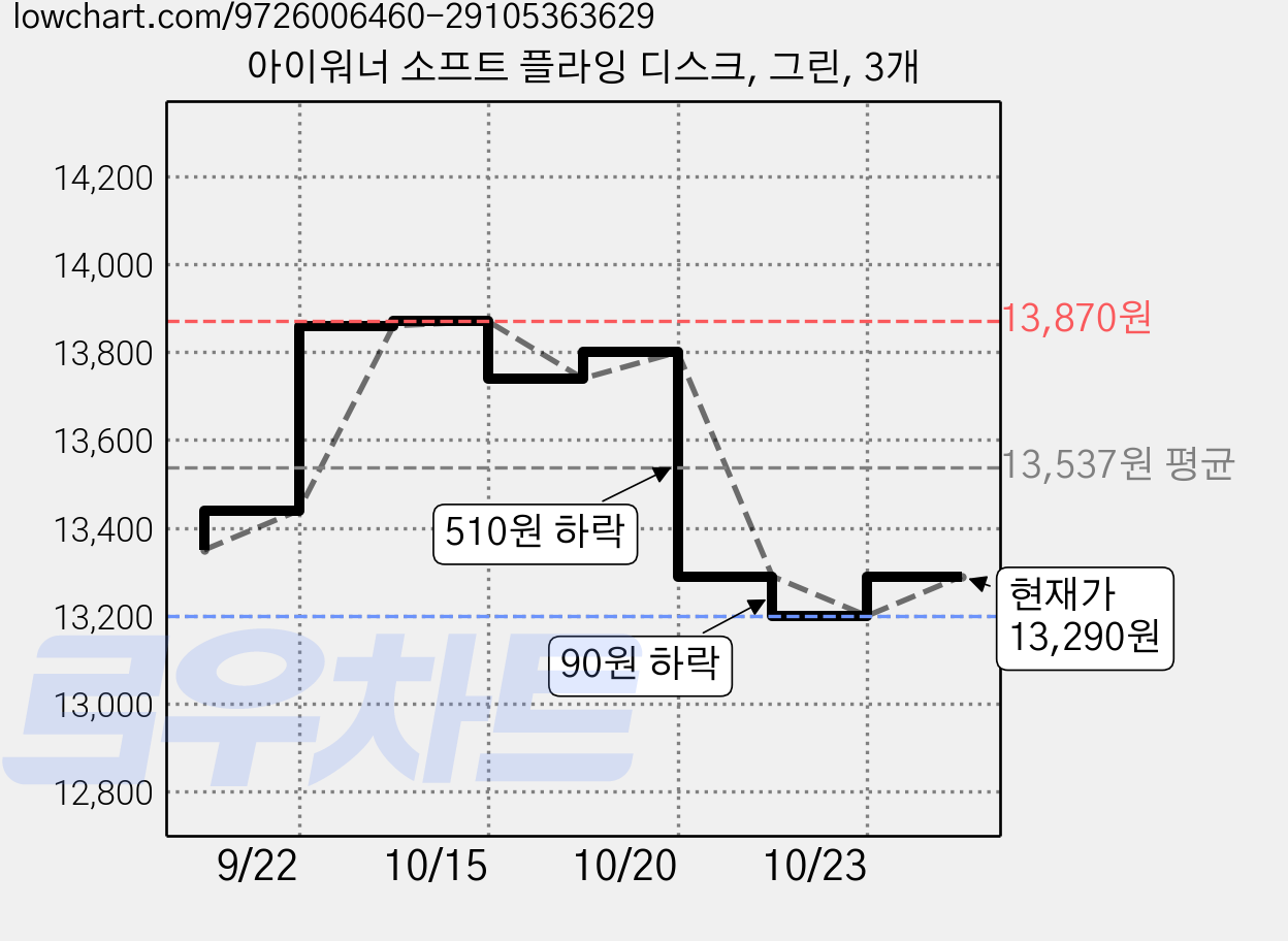 아이워너 소프트 플라잉 디스크, 그린, 3개 가격 변동 차트, 현재가 13,290원, 관측 최저가 13,020원