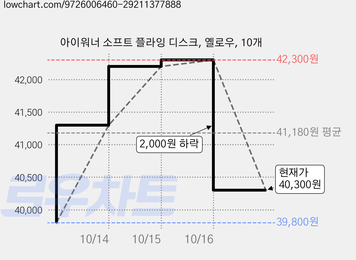 아이워너 소프트 플라잉 디스크, 옐로우, 10개 가격 변동 차트, 현재가 40,300원, 관측 최저가 39,800원