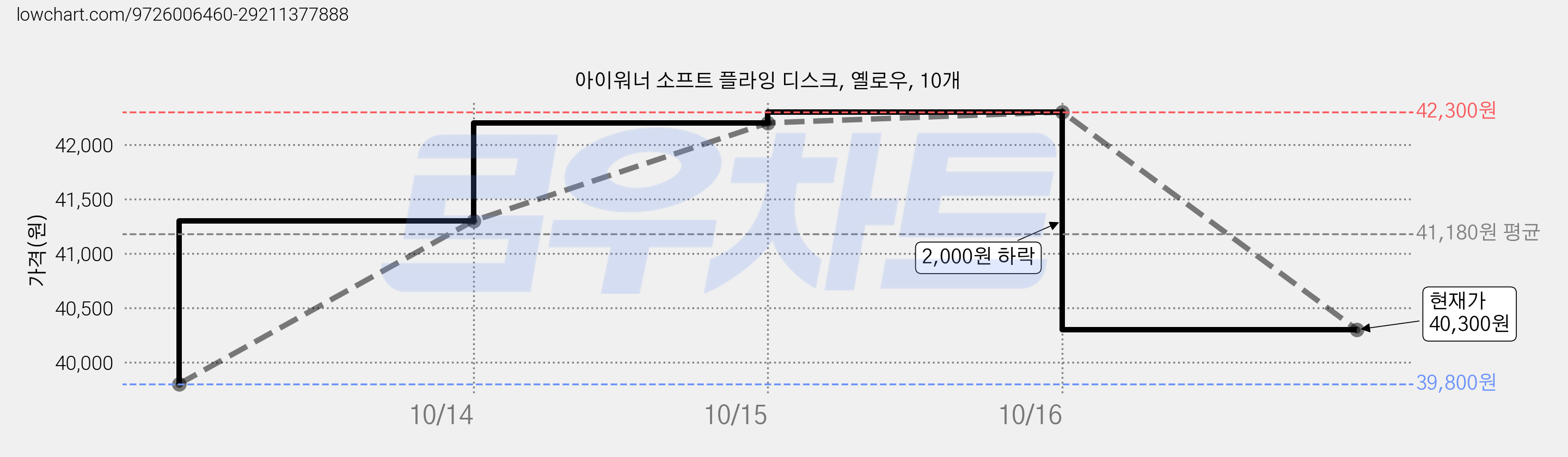 아이워너 소프트 플라잉 디스크, 옐로우, 10개 가격 변동 차트, 현재가 40,300원, 관측 최저가 39,800원