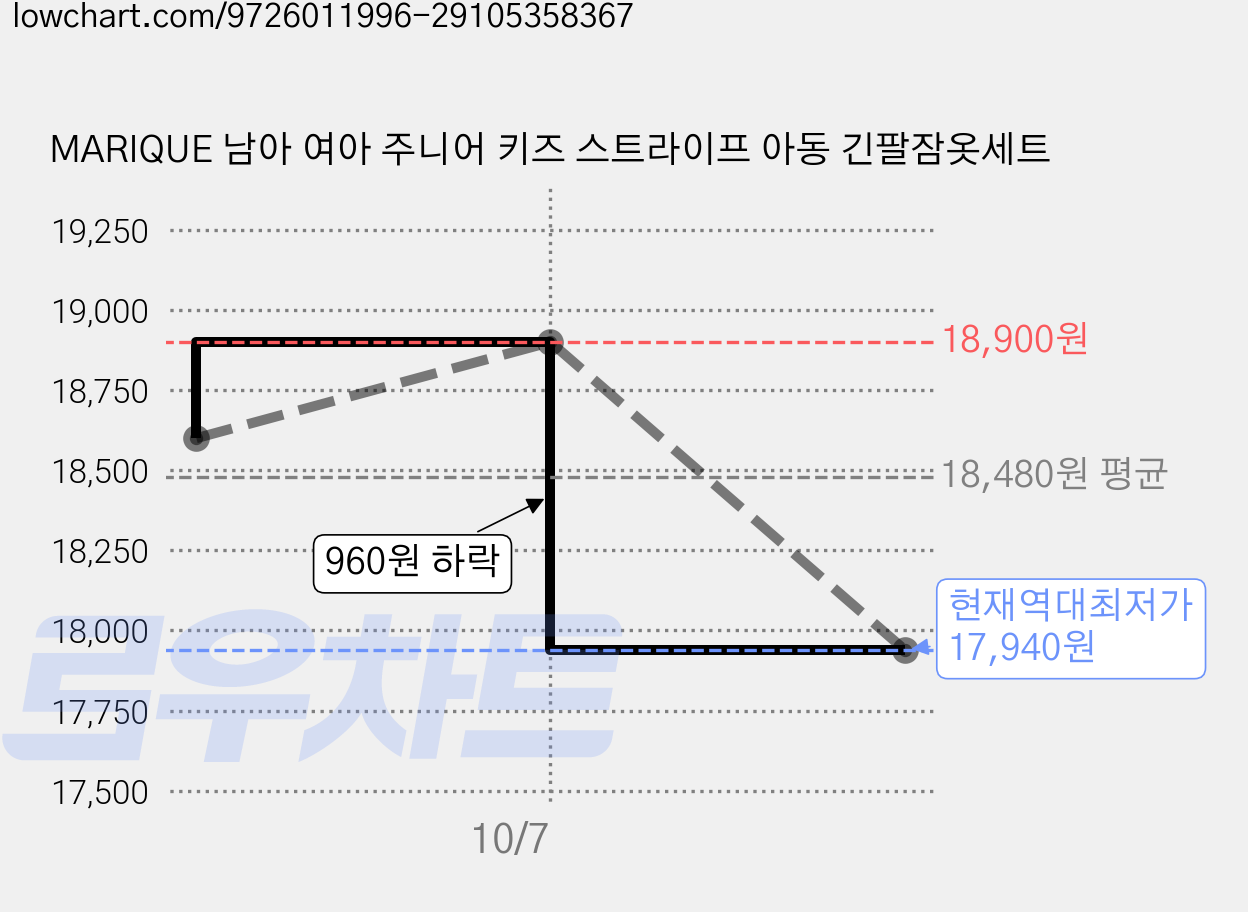 MARIQUE 남아 여아 주니어 키즈 스트라이프 아동 긴팔잠옷세트 가격 변동 차트, 현재가 17,940원, 역대최저가