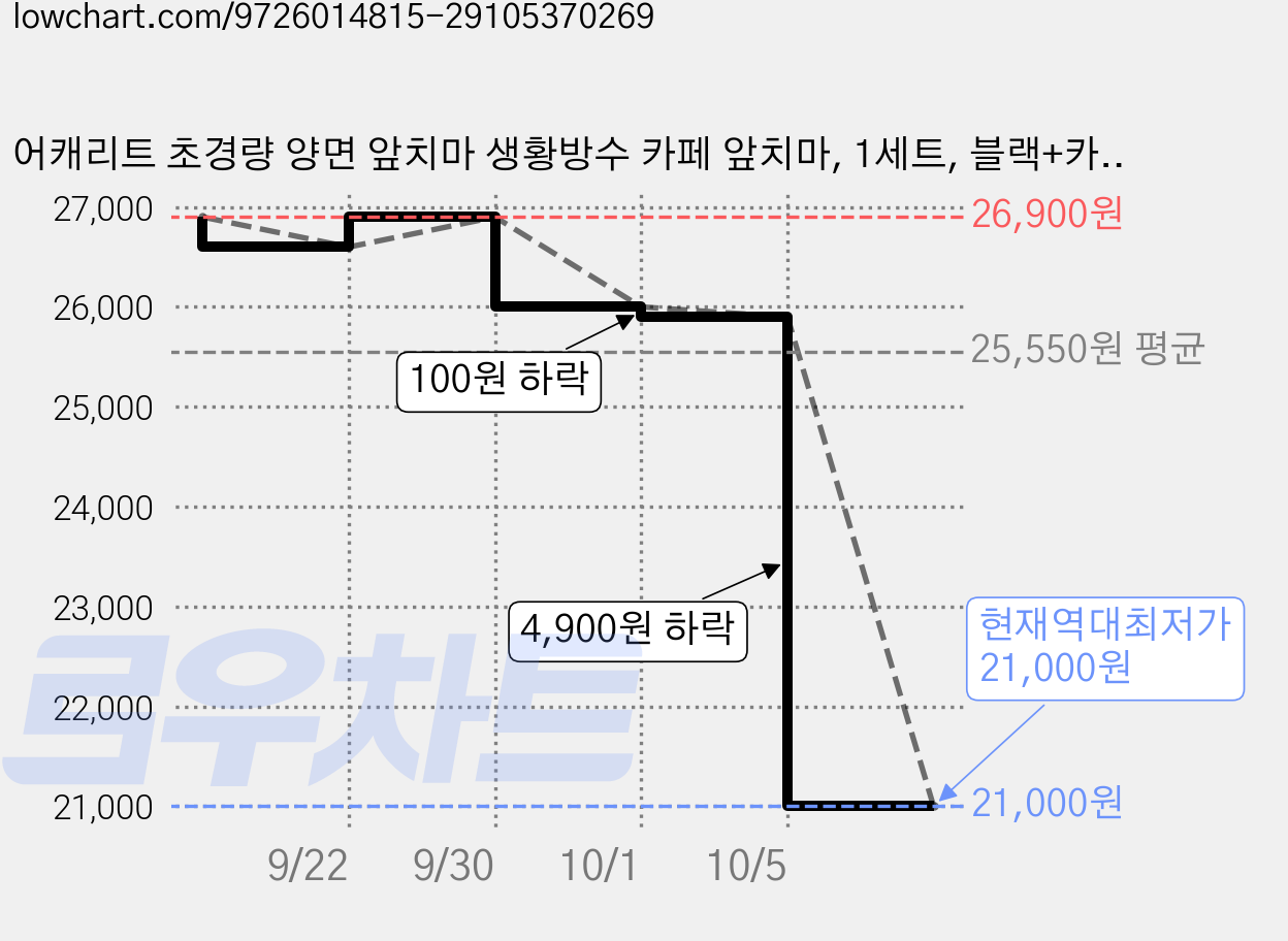 어캐리트 초경량 양면 앞치마 생황방수 카페 앞치마, 1세트, 블랙+카키 가격 변동 차트, 현재가 21,000원, 역대최저가