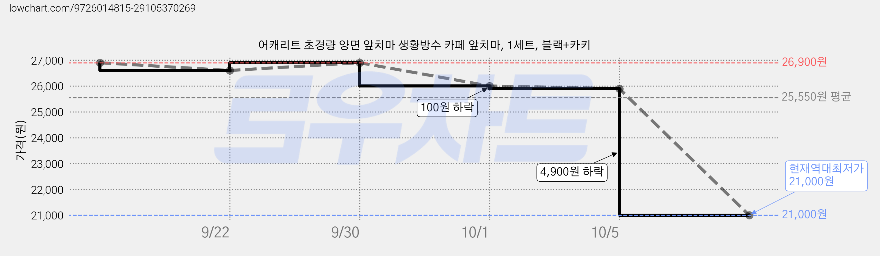 어캐리트 초경량 양면 앞치마 생황방수 카페 앞치마, 1세트, 블랙+카키 가격 변동 차트, 현재가 21,000원, 역대최저가