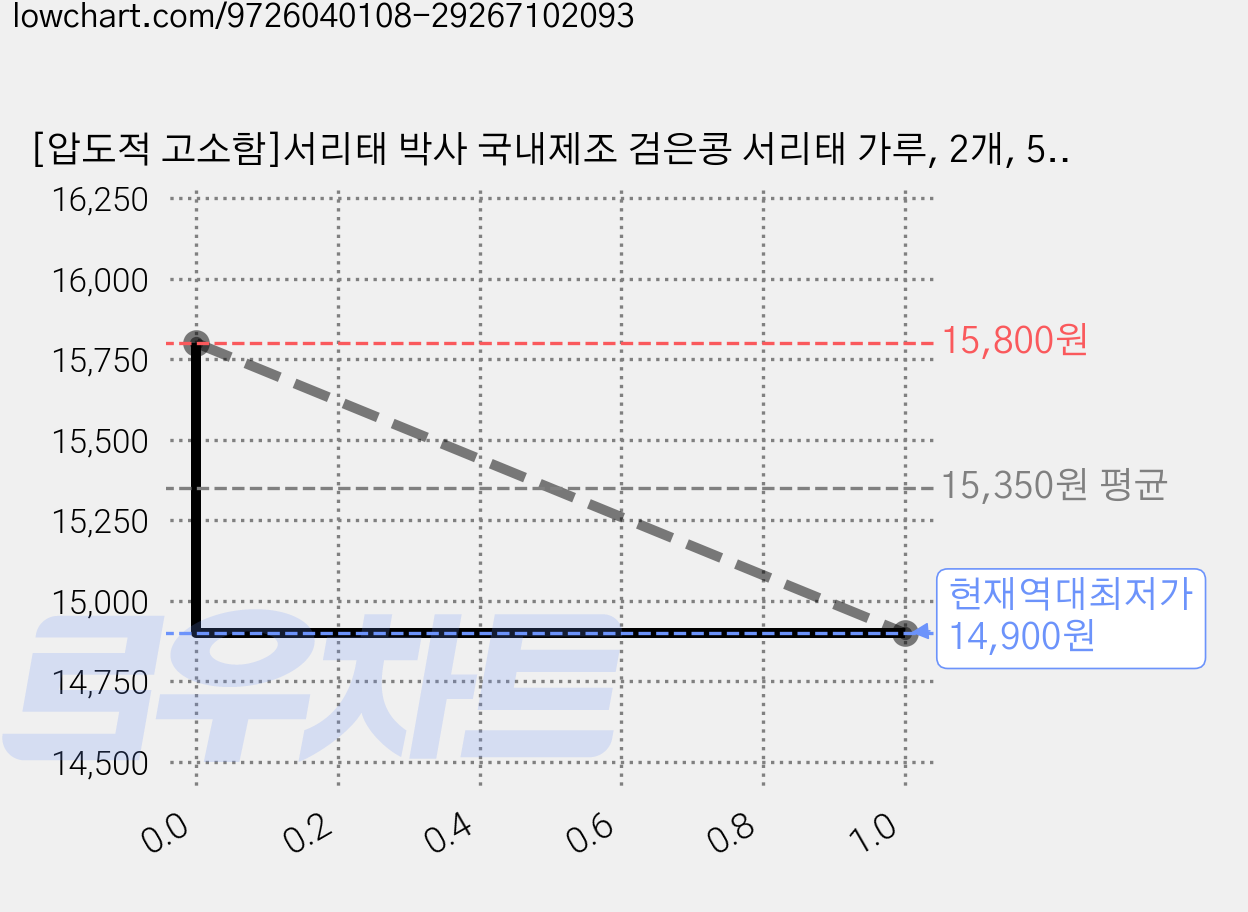 [압도적 고소함]서리태 박사 국내제조 검은콩 서리태 가루, 2개, 500g 가격 변동 차트, 현재가 14,900원, 역대최저가
