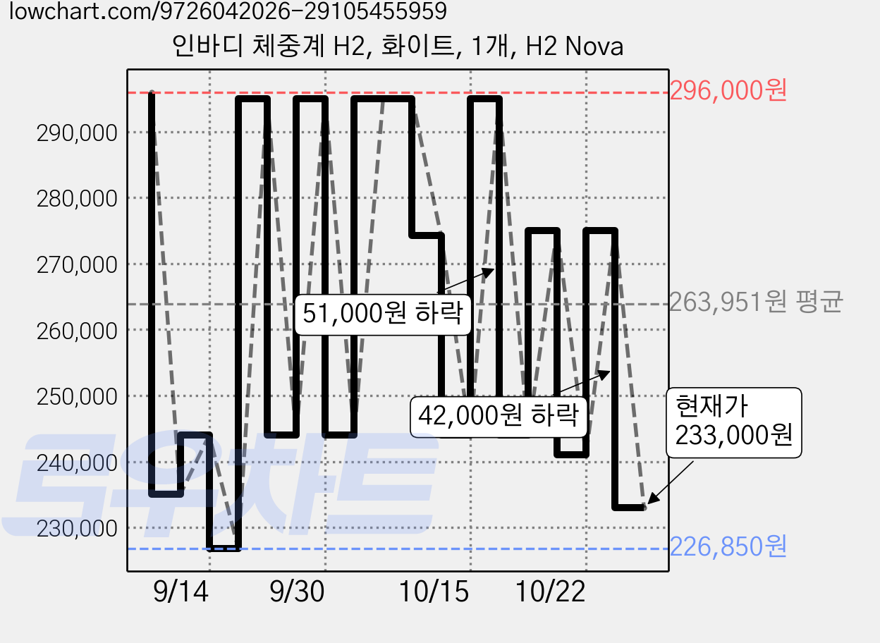 인바디 체중계 H2, 화이트, 1개, H2 Nova 가격 변동 차트, 현재가 233,000원, 관측 최저가 225,000원
