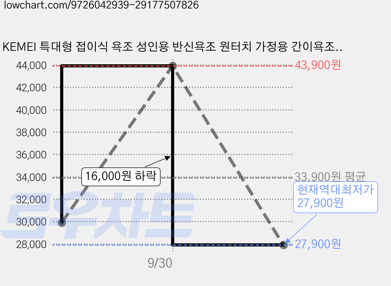 KEMEI 특대형 접이식 욕조 성인용 반신욕조 원터치 가정용 간이욕조 70x65cm, 1개, 크림베이지 가격 변동 차트, 현재가 27,900원, 역대최저가