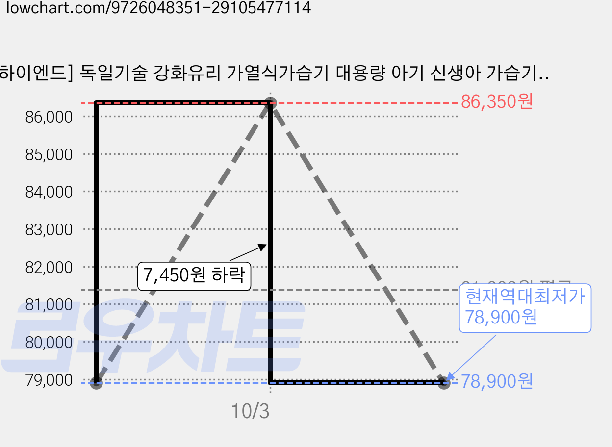 [하이엔드] 독일기술 강화유리 가열식가습기 대용량 아기 신생아 가습기, 모던화이트, PRO 모델 가격 변동 차트, 현재가 78,900원, 역대최저가