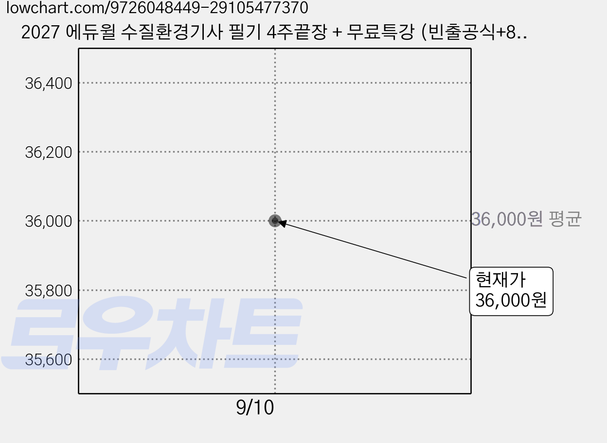 2027 에듀윌 수질환경기사 필기 4주끝장 + 무료특강 (빈출공식+8개년기출+핵심이론) 참고서 교재 기출 문제집 자격증 합격서, eduwill 가격 변동 차트, 현재가 36,000원