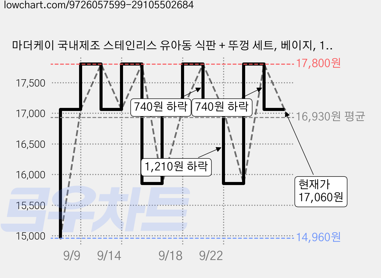 마더케이 국내제조 스테인리스 유아동 식판 + 뚜껑 세트, 베이지, 1세트 가격 변동 차트, 현재가 17,060원, 관측 최저가 14,960원